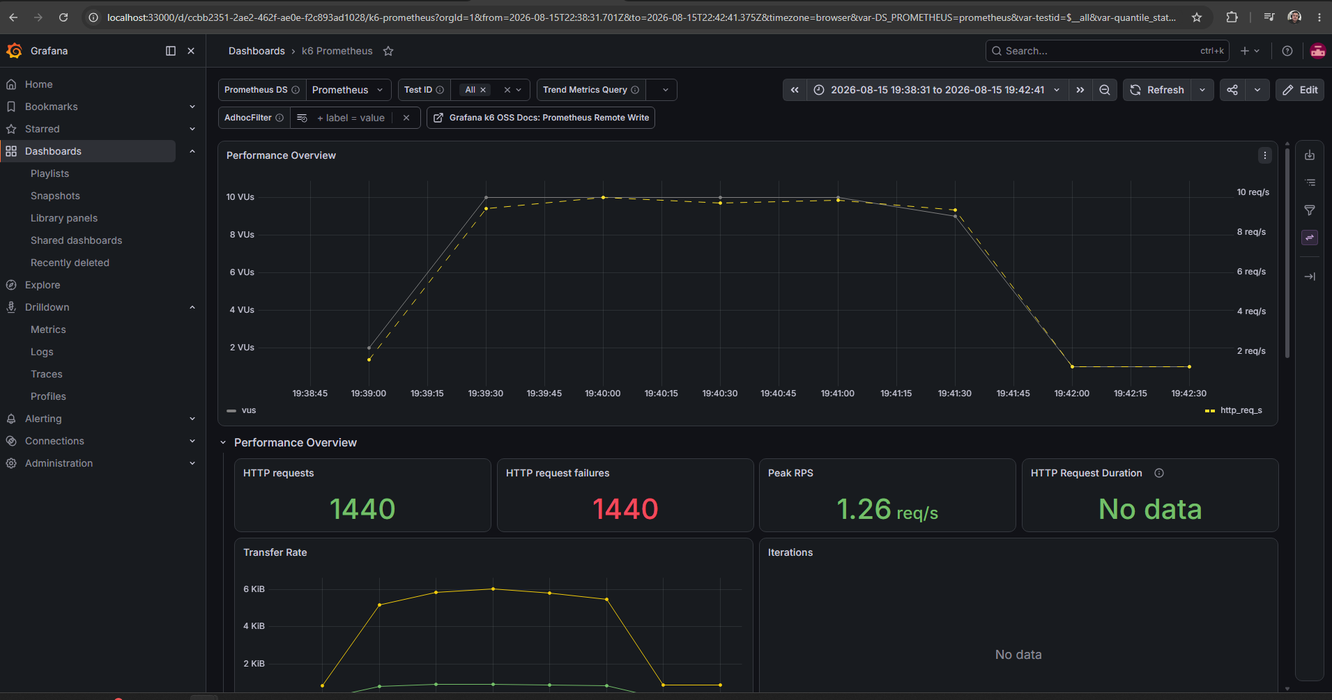 Dashboard k6 Prometheus no Grafana mostrando o resultado de um teste rodado: gráfico de VUs e requisições por segundo, 1440 requisições HTTP e taxa de transferência ao longo do tempo